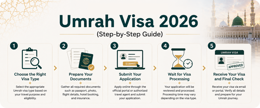 How to Apply for Umrah Visa 2026 (Step-by-Step Guide)