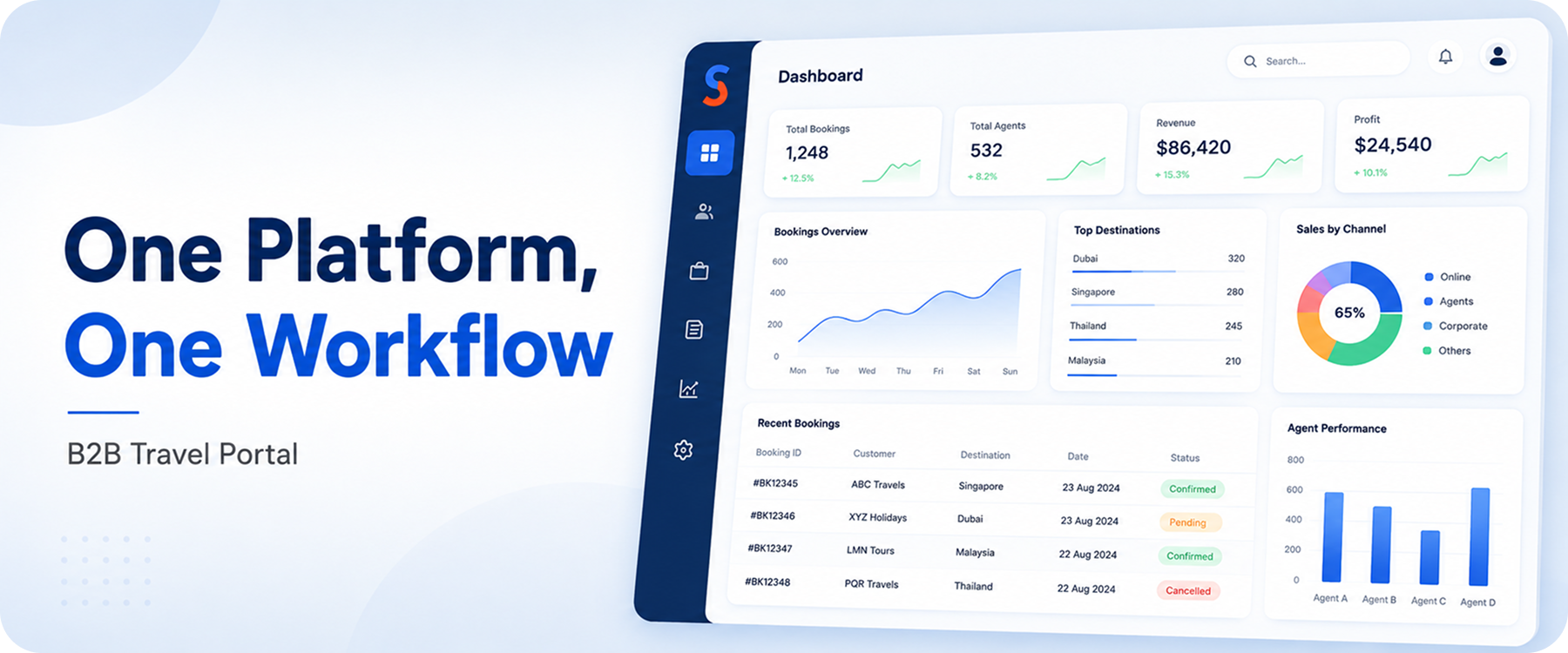 One Platform, One Workflow: Manage Your Entire Travel Business Through a B2B Travel Portal