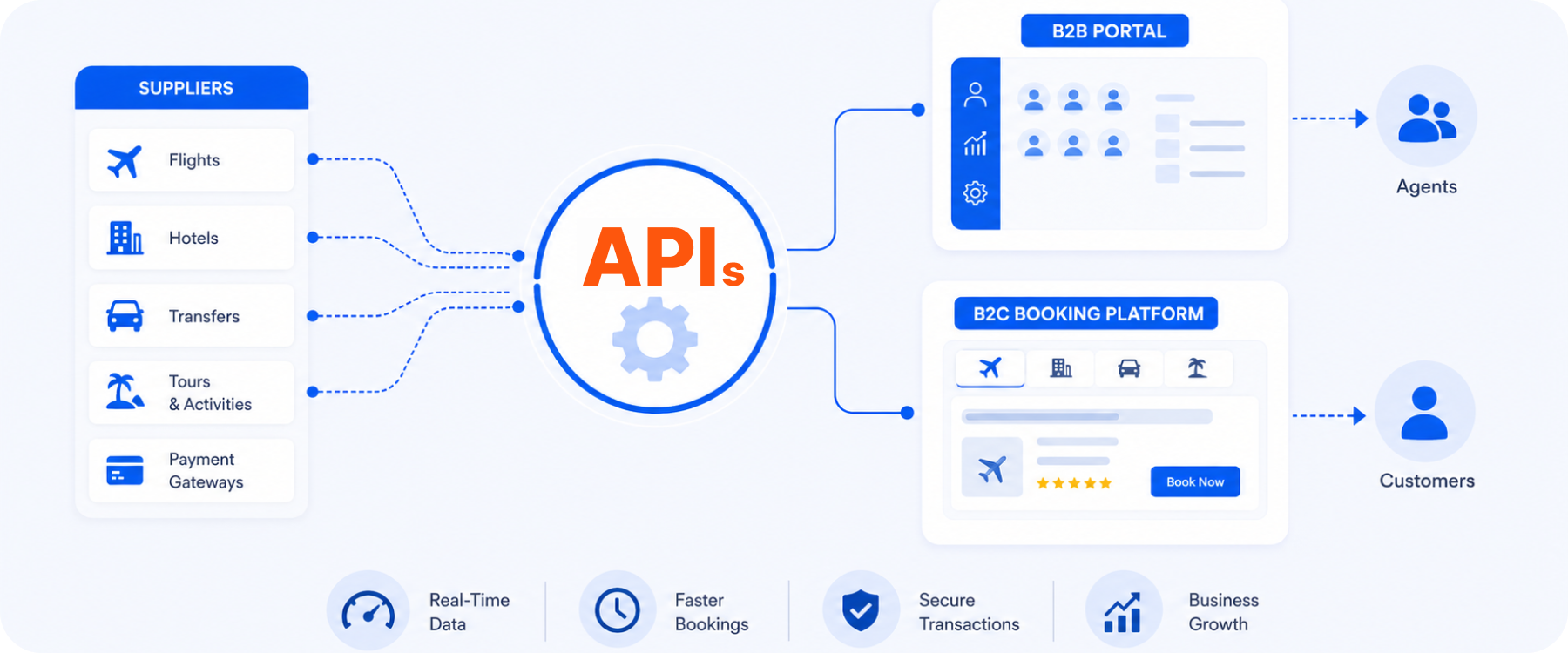 Travel API Integration Services by SynchTravel: Build a Connected Travel Ecosystem